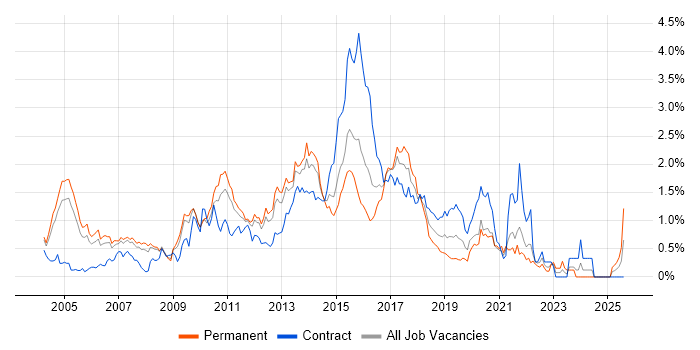 Job vacancy trend for Multithreading in West London
