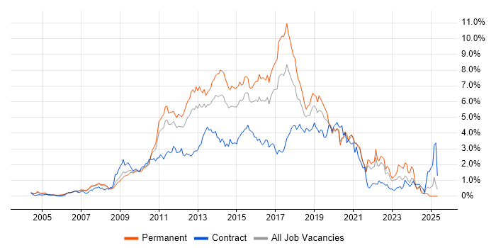 Job vacancy trend for MVC in West London Job vacancy trend for MVC in West London