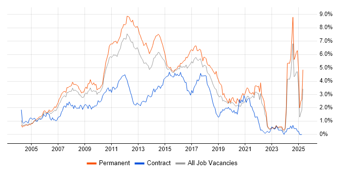 Job vacancy trend for MySQL in West London