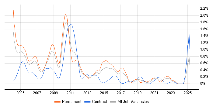 Job vacancy trend for N-Tier in West London