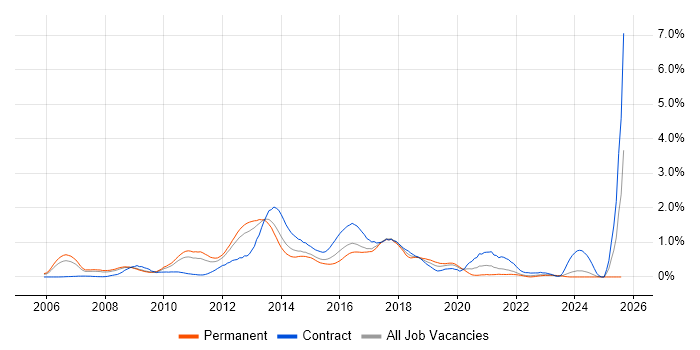 Job vacancy trend for Nagios in West London
