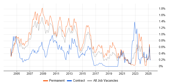 Job vacancy trend for NAS in West London Job vacancy trend for NAS in West London
