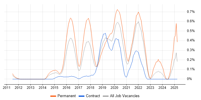 Job vacancy trend for Natural Language Processing in West London Job vacancy trend for Natural Language Processing in West London