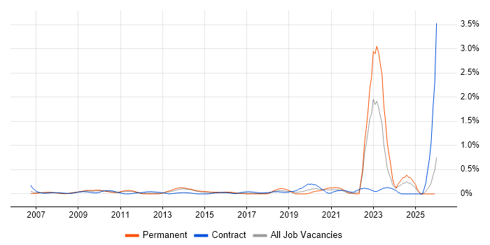 NEC Housing job vacancy trend in West London