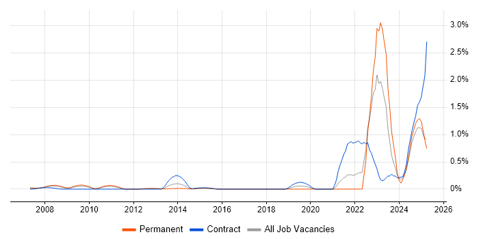 Job vacancy trend for NEC in West London Job vacancy trend for NEC in West London