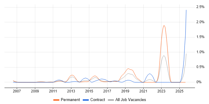 Nessus job vacancy trend in West London Nessus job vacancy trend in West London