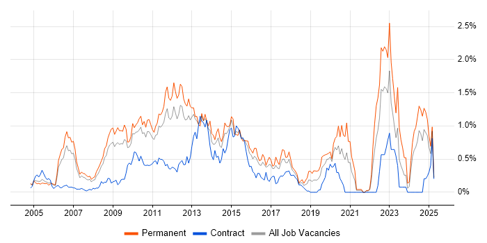 Job vacancy trend for NetApp in West London Job vacancy trend for NetApp in West London