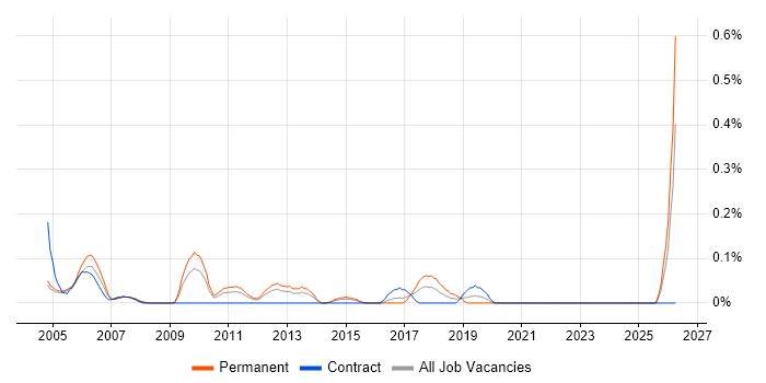 NETGEAR job vacancy trend in West London
