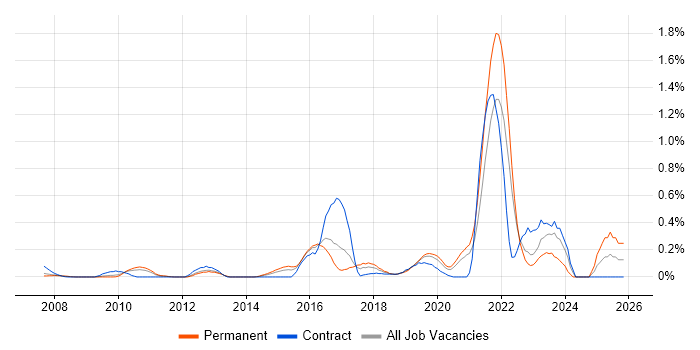 NetSuite job vacancy trend in West London