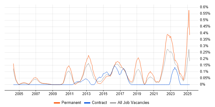 Job vacancy trend for Network+ Certification in West London Job vacancy trend for Network+ Certification in West London