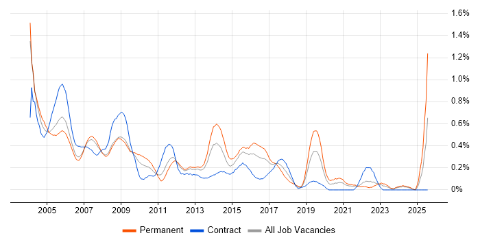 Job vacancy trend for Network Analyst in West London Job vacancy trend for Network Analyst in West London