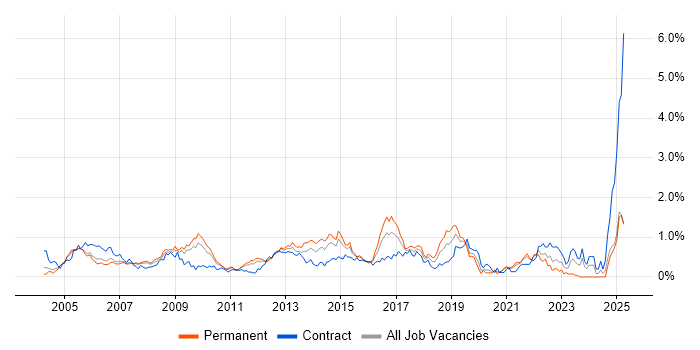 Job vacancy trend for Network Design in West London Job vacancy trend for Network Design in West London