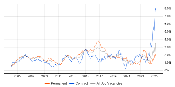 Job vacancy trend for Network Engineer in West London Job vacancy trend for Network Engineer in West London