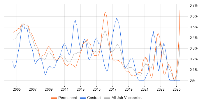 Job vacancy trend for Network Manager in West London Job vacancy trend for Network Manager in West London