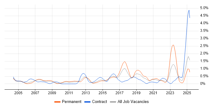 Job vacancy trend for Network Monitoring in West London Job vacancy trend for Network Monitoring in West London