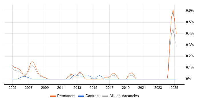 Job vacancy trend for Network Operations Engineer in West London Job vacancy trend for Network Operations Engineer in West London