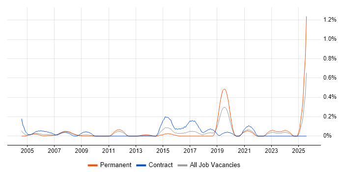 Job vacancy trend for Network Security Analyst in West London Job vacancy trend for Network Security Analyst in West London