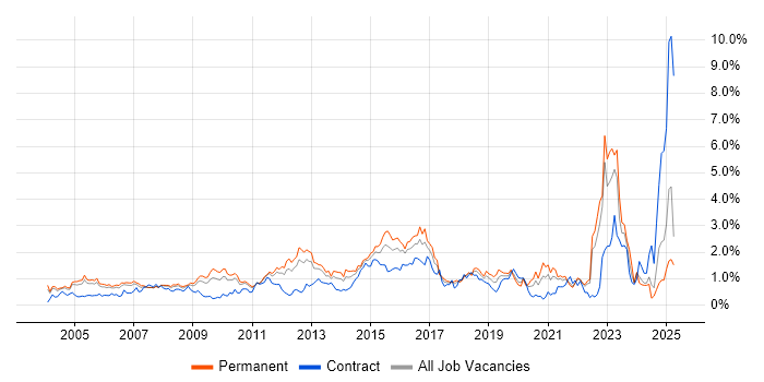 Job vacancy trend for Network Security in West London Job vacancy trend for Network Security in West London