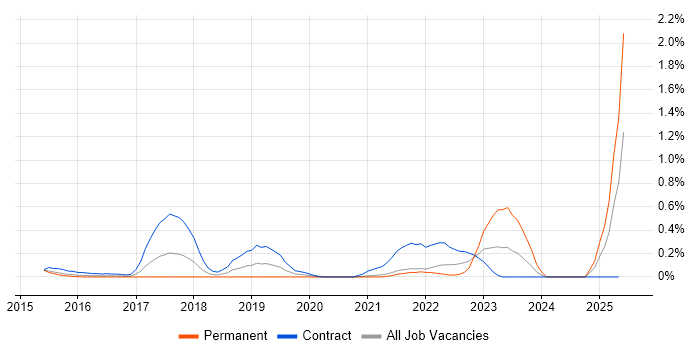 Job vacancy trend for Network Segmentation in West London Job vacancy trend for Network Segmentation in West London