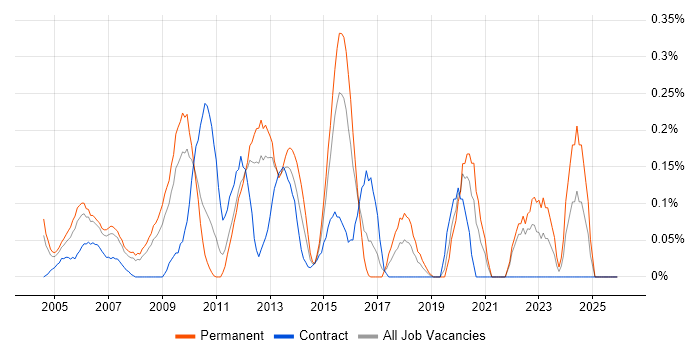 Network Systems Engineer job vacancy trend in West London