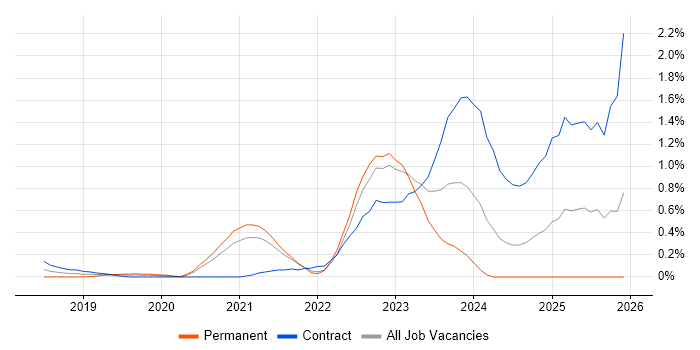 Next.js job vacancy trend in West London