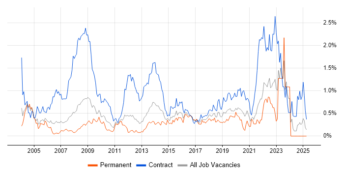 Job vacancy trend for NHS in West London Job vacancy trend for NHS in West London