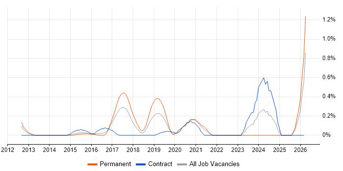 NIST 800 job vacancy trend in West London