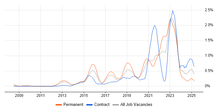 Job vacancy trend for NIST in West London Job vacancy trend for NIST in West London