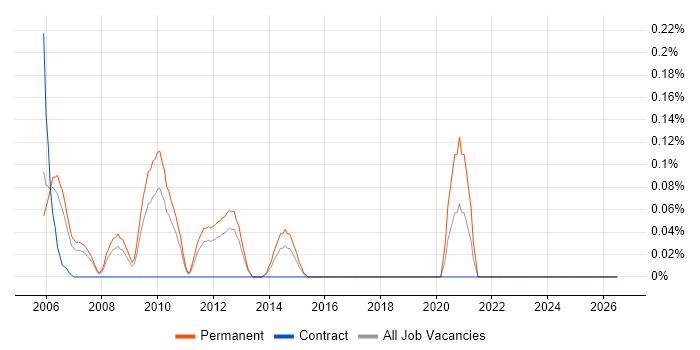 NOC Manager job vacancy trend in West London