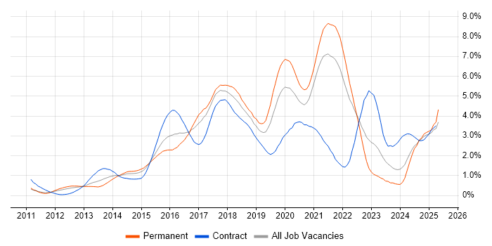 Job vacancy trend for Node.js in West London
