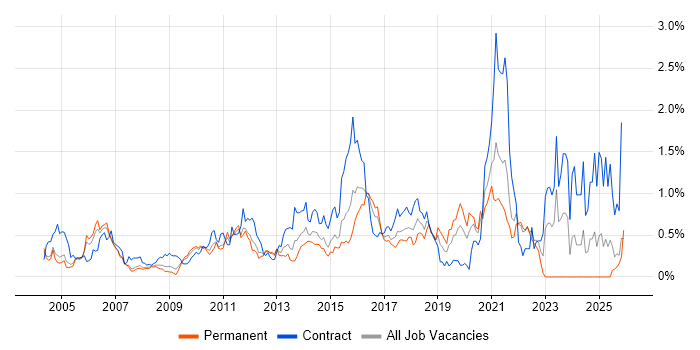 Non-Functional Testing job vacancy trend in West London
