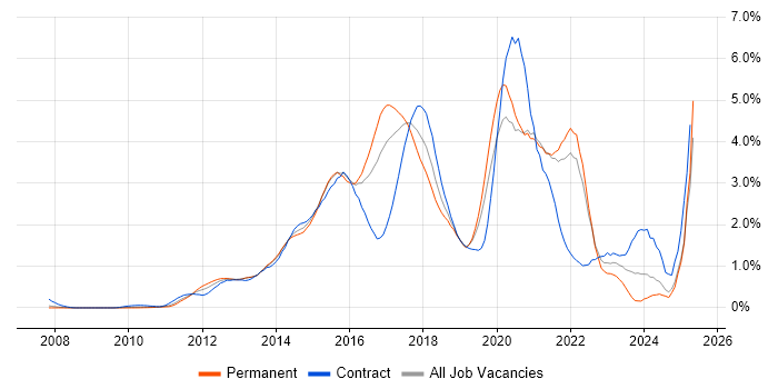 Job vacancy trend for NoSQL in West London Job vacancy trend for NoSQL in West London