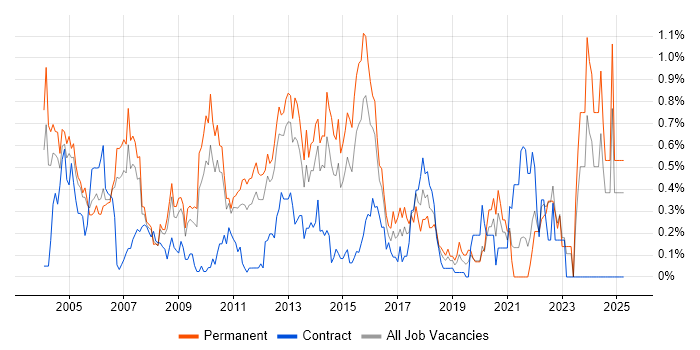 Job vacancy trend for Numerate Degree in West London Job vacancy trend for Numerate Degree in West London