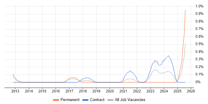 Job vacancy trend for Nutanix in West London