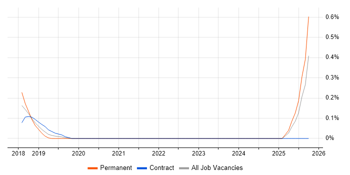 NVIDIA job vacancy trend in West London