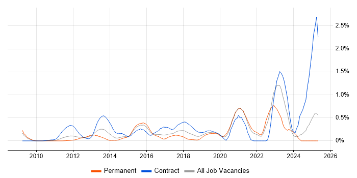 Job vacancy trend for OAuth in West London Job vacancy trend for OAuth in West London