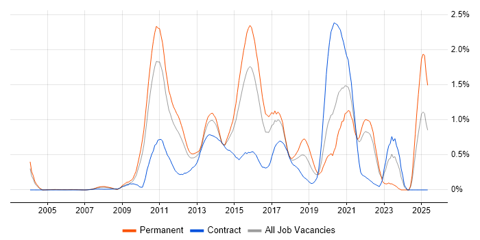 Job vacancy trend for Objective-C in West London Job vacancy trend for Objective-C in West London