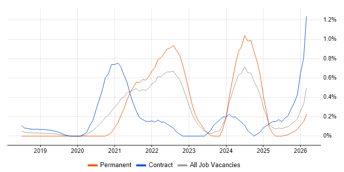 Objectives and Key Results job vacancy trend in West London