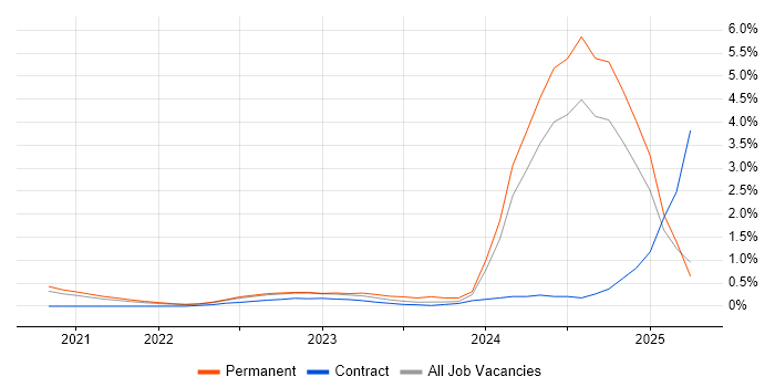 Job vacancy trend for Observability in West London Job vacancy trend for Observability in West London