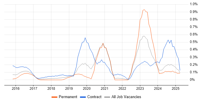 Job vacancy trend for OCI in West London Job vacancy trend for OCI in West London