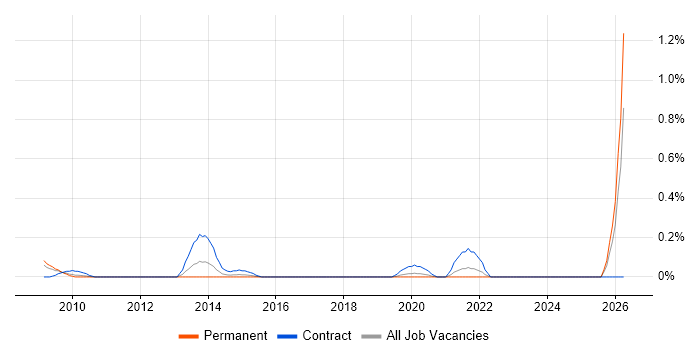 OCR job vacancy trend in West London