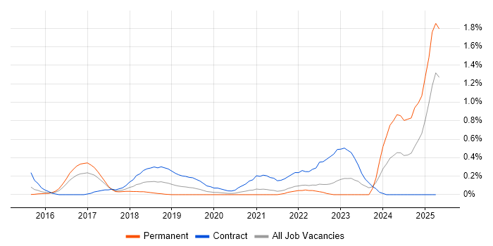 Job vacancy trend for Okta in West London Job vacancy trend for Okta in West London