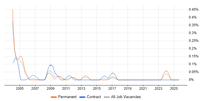 OLE job vacancy trend in West London