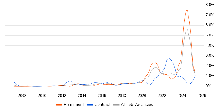 Job vacancy trend for Onboarding in West London Job vacancy trend for Onboarding in West London