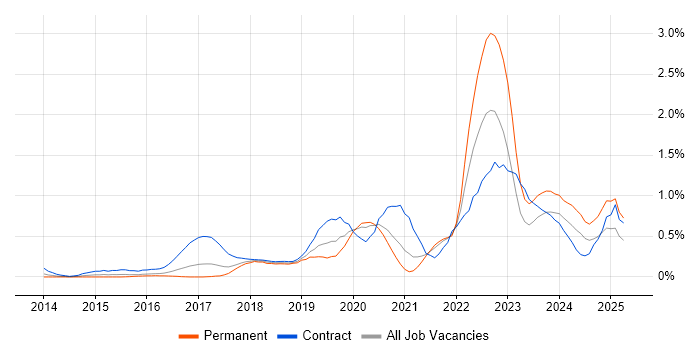 Job vacancy trend for OneDrive in West London Job vacancy trend for OneDrive in West London