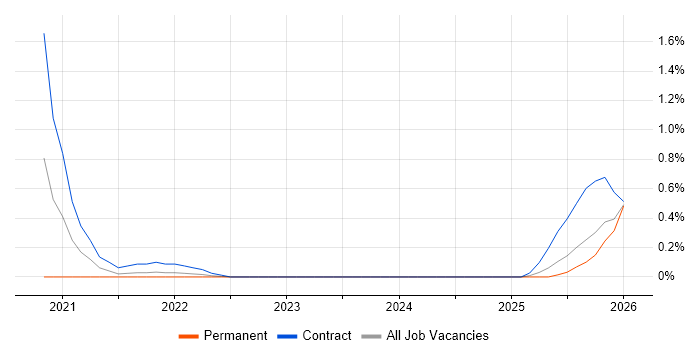OneTrust job vacancy trend in West London