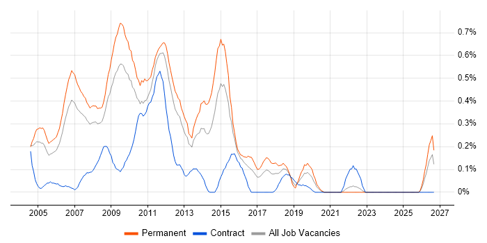 Online Marketing job vacancy trend in West London