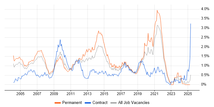 Job vacancy trend for OOD in West London Job vacancy trend for OOD in West London