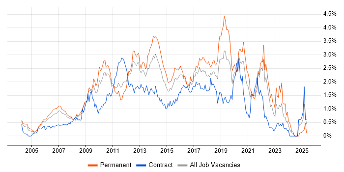 Job vacancy trend for OOP in West London Job vacancy trend for OOP in West London