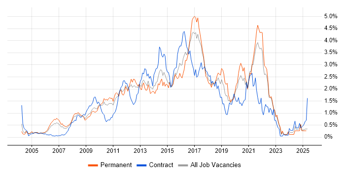 Job vacancy trend for Open Source in West London Job vacancy trend for Open Source in West London